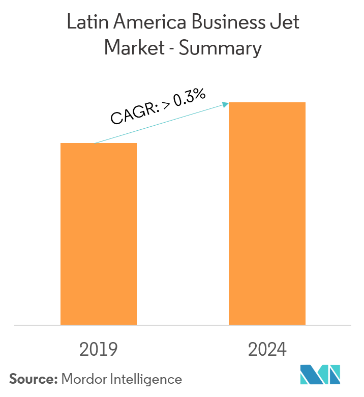 latin america business jet market overview